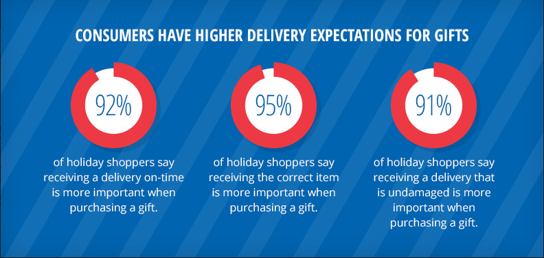 Consumers Favor Retailers With Same-Day Delivery This Season: Dropoff